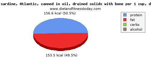 saturated fat, calories and nutritional content in sardines